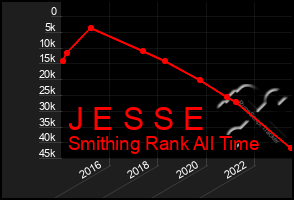 Total Graph of J E S S E