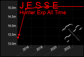 Total Graph of J E S S E