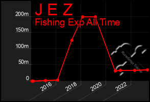 Total Graph of J E Z