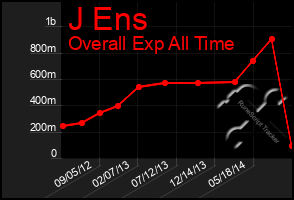 Total Graph of J Ens