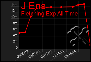 Total Graph of J Ens