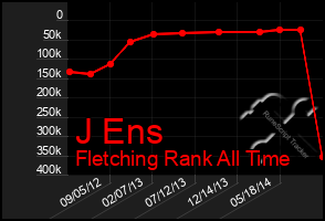 Total Graph of J Ens