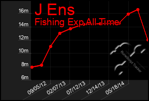 Total Graph of J Ens