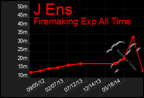 Total Graph of J Ens