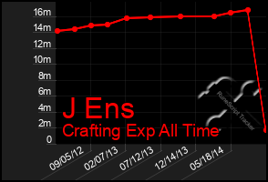 Total Graph of J Ens