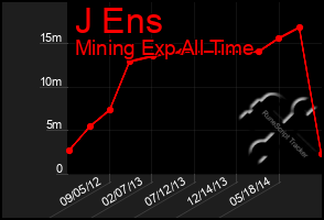 Total Graph of J Ens