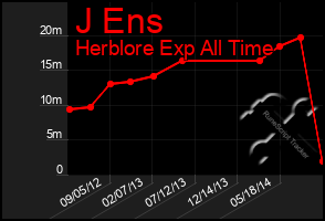 Total Graph of J Ens