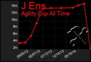 Total Graph of J Ens