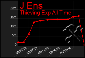 Total Graph of J Ens