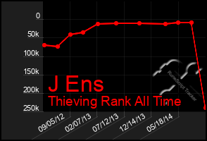 Total Graph of J Ens