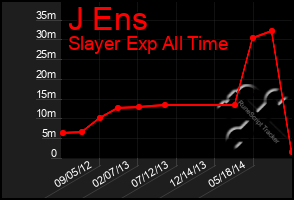 Total Graph of J Ens