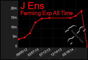 Total Graph of J Ens