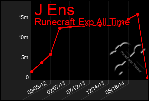 Total Graph of J Ens