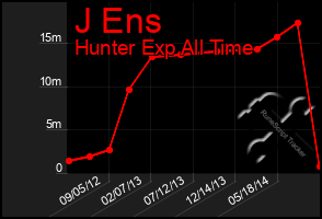 Total Graph of J Ens