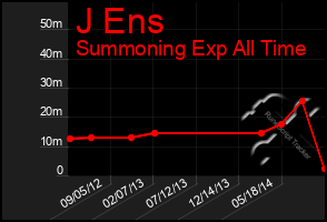 Total Graph of J Ens