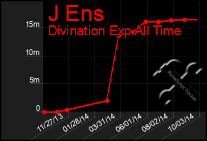 Total Graph of J Ens