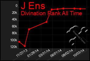 Total Graph of J Ens