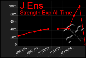 Total Graph of J Ens