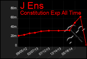 Total Graph of J Ens