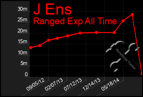 Total Graph of J Ens