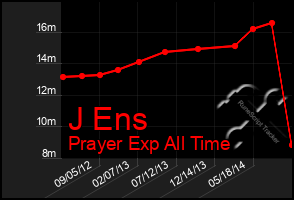 Total Graph of J Ens