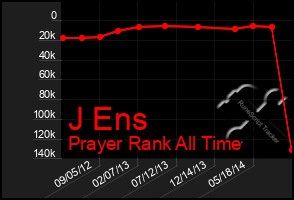 Total Graph of J Ens