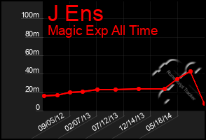 Total Graph of J Ens