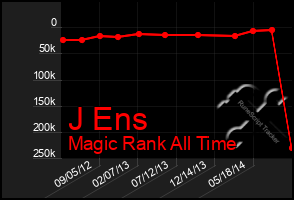 Total Graph of J Ens