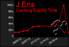 Total Graph of J Ens