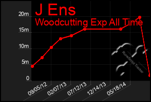 Total Graph of J Ens