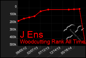 Total Graph of J Ens