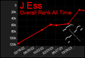 Total Graph of J Ess