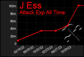 Total Graph of J Ess