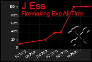 Total Graph of J Ess