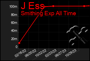 Total Graph of J Ess