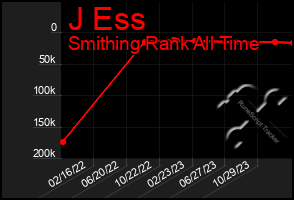 Total Graph of J Ess