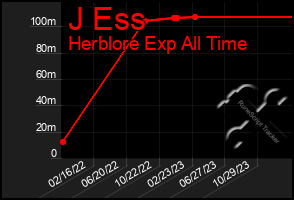 Total Graph of J Ess