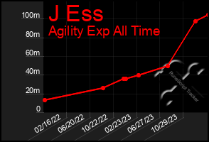 Total Graph of J Ess