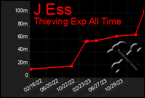 Total Graph of J Ess