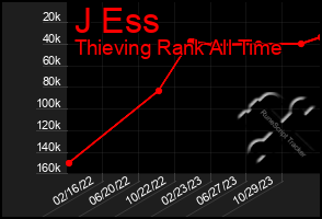 Total Graph of J Ess