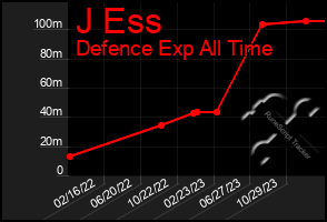 Total Graph of J Ess