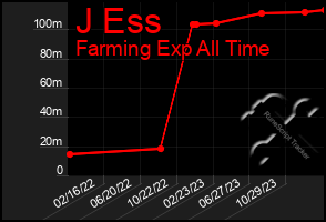 Total Graph of J Ess