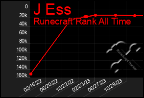 Total Graph of J Ess