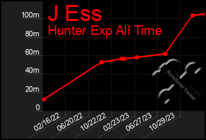 Total Graph of J Ess