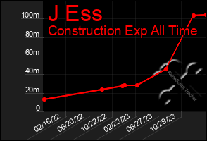 Total Graph of J Ess