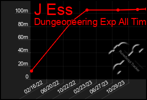 Total Graph of J Ess