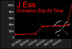 Total Graph of J Ess