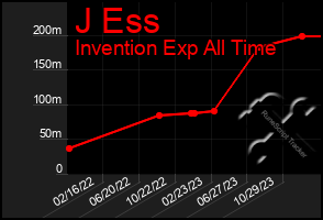 Total Graph of J Ess