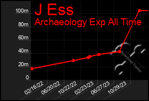 Total Graph of J Ess