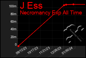 Total Graph of J Ess